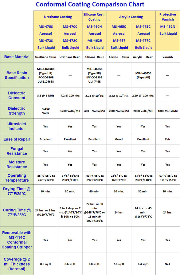 Conformal Coatings