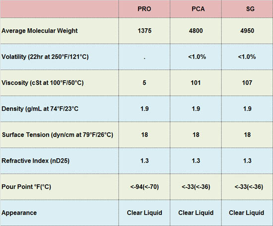 Fluorogard Properties