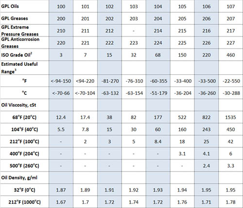 Krytox Properties