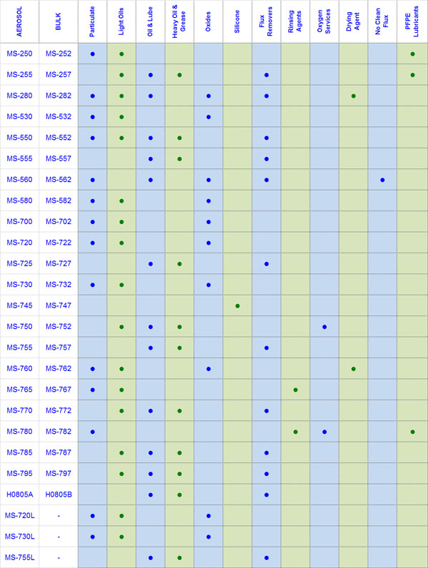 Solvents Chart