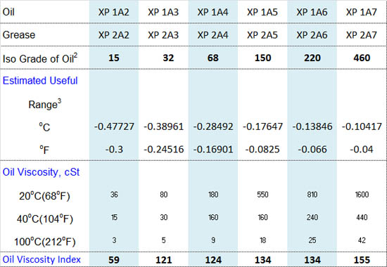 Krytox XP Properties