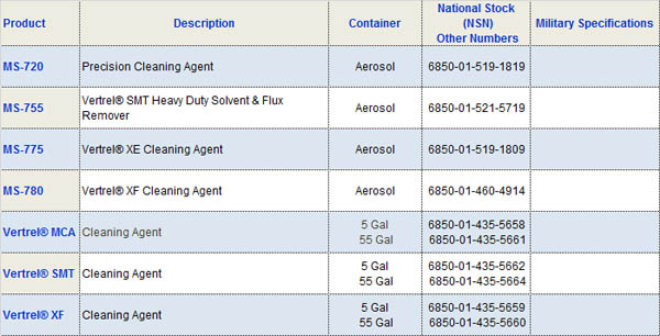 Solvents